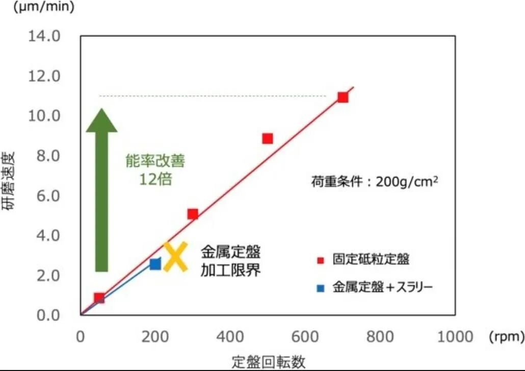 速度提升12倍！日本SiC技術又開掛了？的圖3