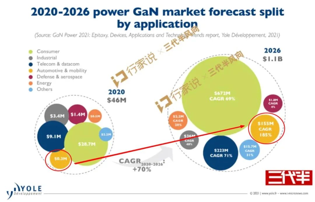 5年增长515倍！TI、意法、安世等抢夺GaN汽车市场的图2