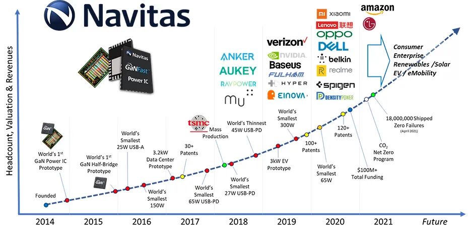納微將上市！！！估值90億元，氮化鎵出貨量達1800萬顆的圖2