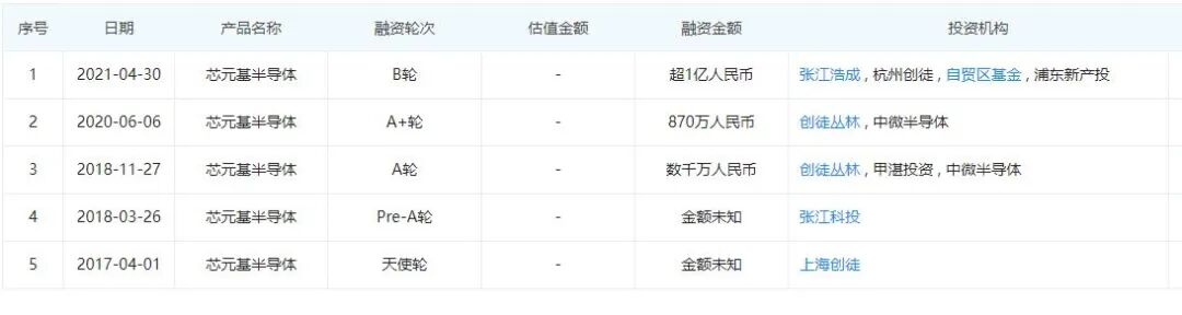 融资1个亿！20万片的氮化镓项目4季度投产的图3