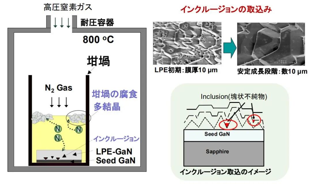 GaN新技术：单晶生长仅需1小时，位错低于1%的图2