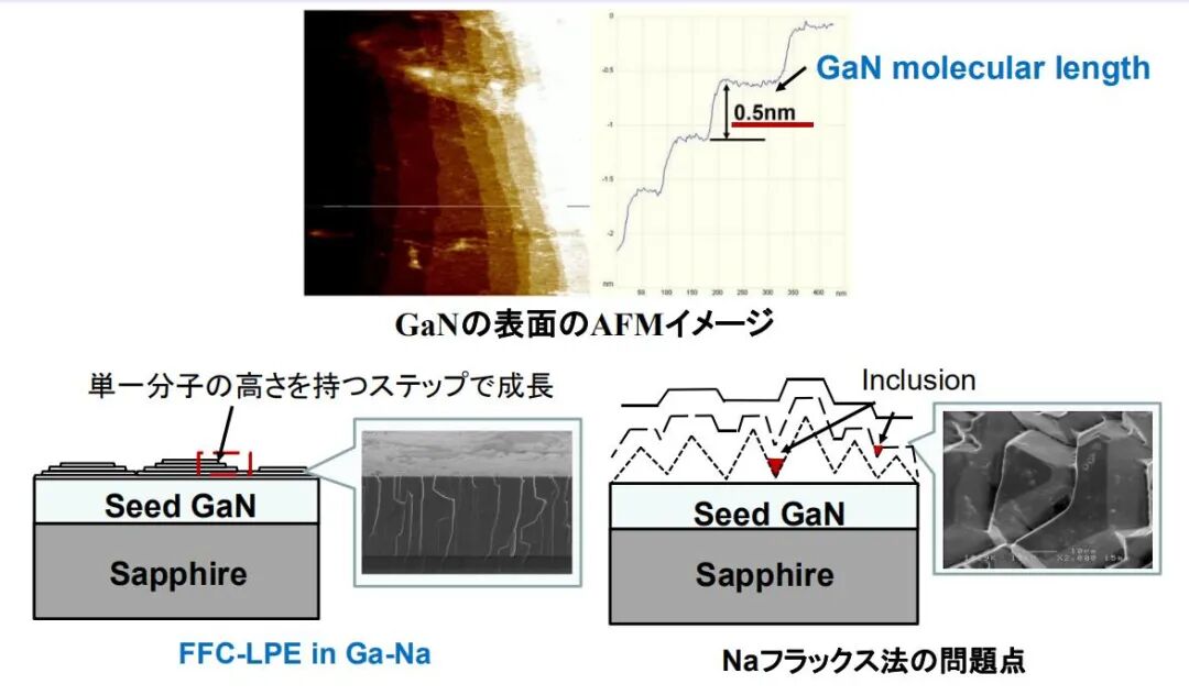 GaN新技术：单晶生长仅需1小时，位错低于1%的图5