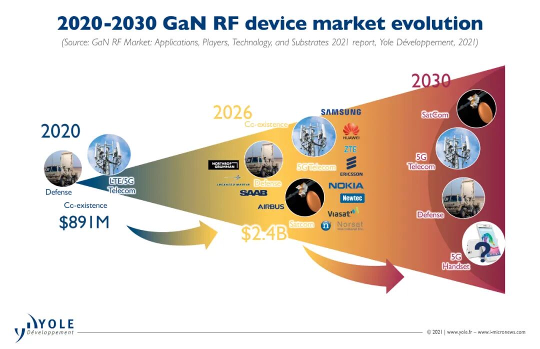 5G氮化鎵要“火”？Cree、NXP、Qorvo、住友集體出動了！的圖4