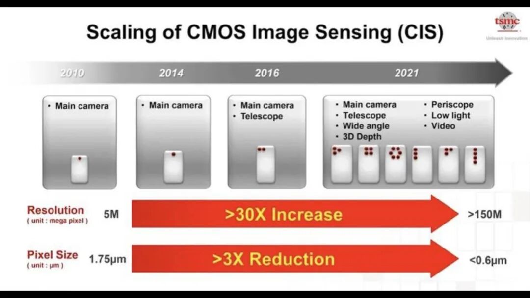 台积电工艺规划路线图的图7