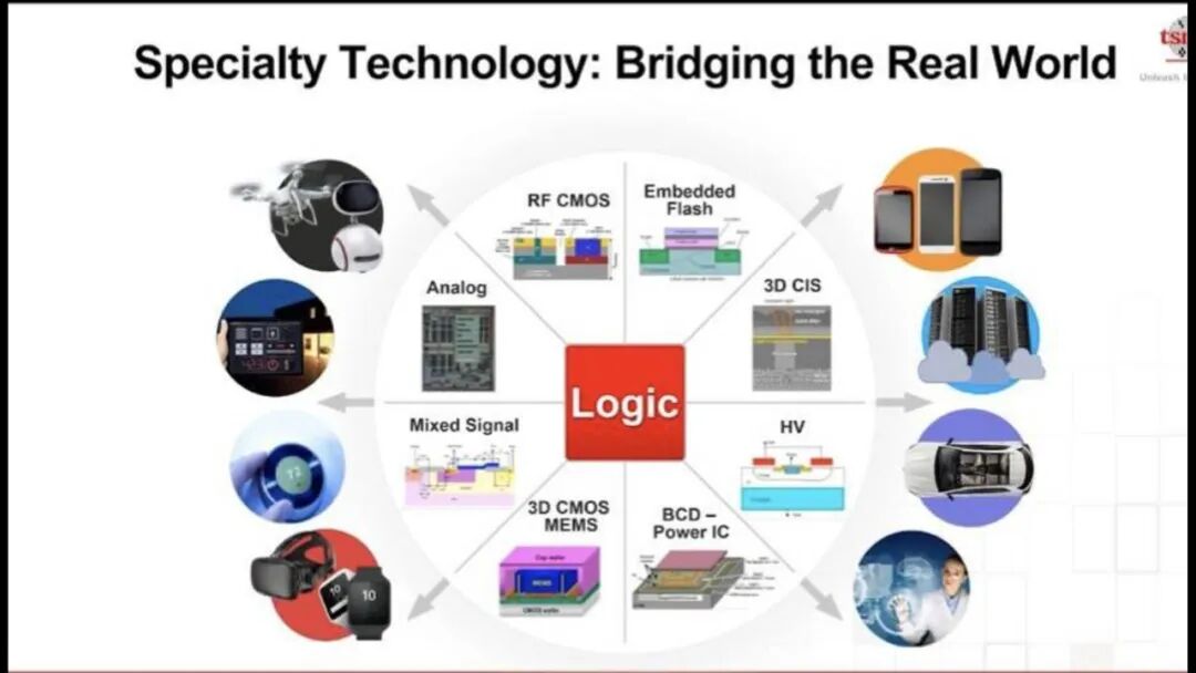 台积电工艺规划路线图的图2
