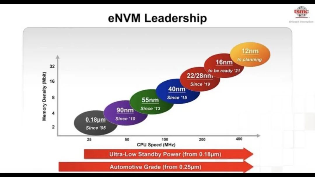 台积电工艺规划路线图的图13