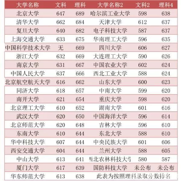 985大学取分线_985大学排名及分数线_985221大学排名分数线