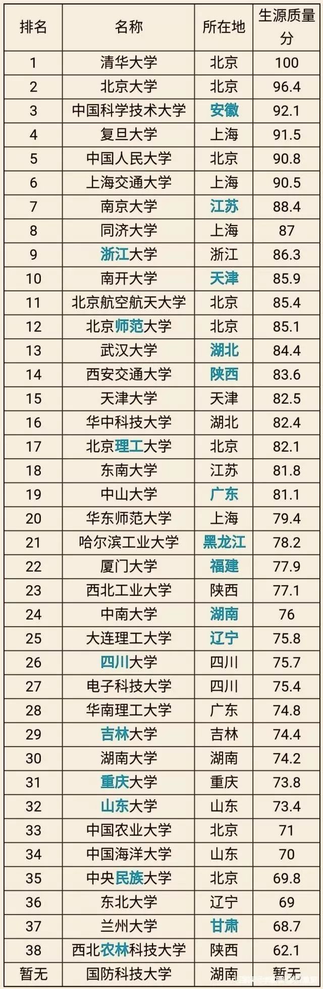 985大学排名及分数线_985大学取分线_985221大学排名分数线