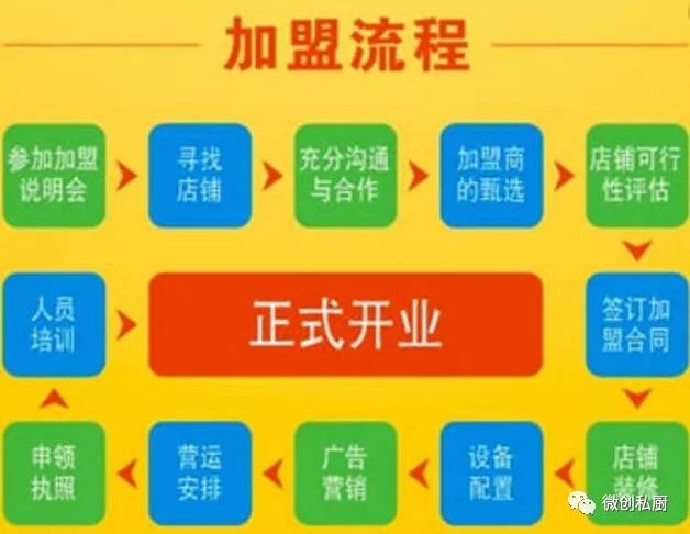 例如合约期限为五年,权利金采取年缴方式,某些总部便要求加盟者将五年