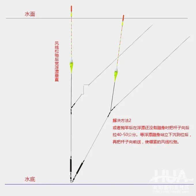 化氏魚竿,重溫經典2丨如何調漂,收藏這篇文章就夠了