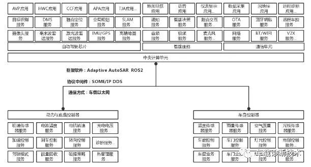 車(chē)載E/E架構(gòu)不斷升級(jí)，整車(chē)架構(gòu)指引趨勢(shì)的圖3