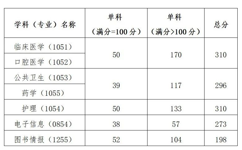 哈尔滨医科大学高考录取分数线_哈尔滨医科2020录取分数线_2023年哈尔滨医科大学招生录取分数线