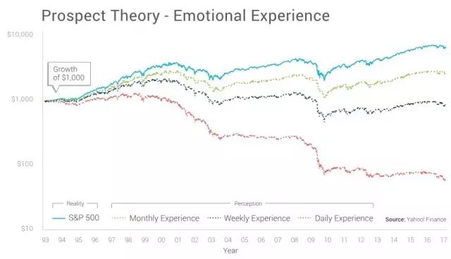 转：大多数人赔钱的原因竟然是每天看盘