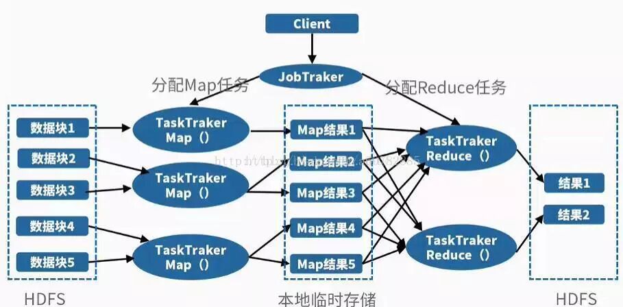 Hadoop大数据平台入门——HDFS和MapReduce 