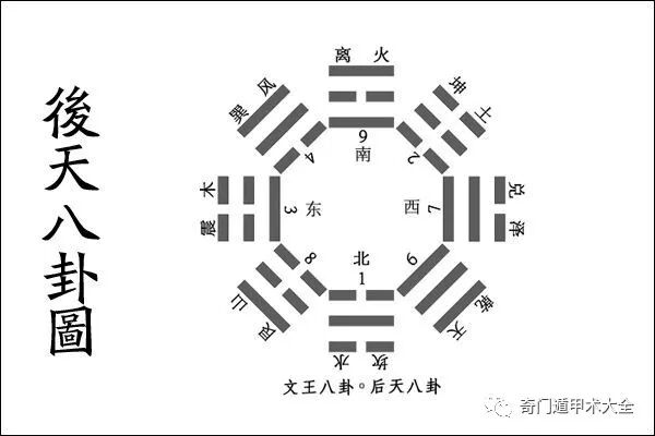 奇门遁甲 （九星，八门，八神，八卦，三奇，六仪）意象