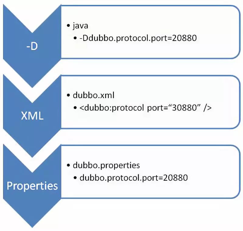 Xml provider. XML протокол. Apache Dubbo:. ОТС протокол XML.