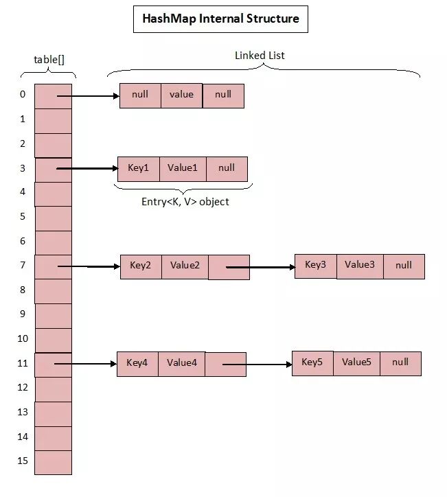 轻松理解 Java HashMap 和 ConcurrentHashMap