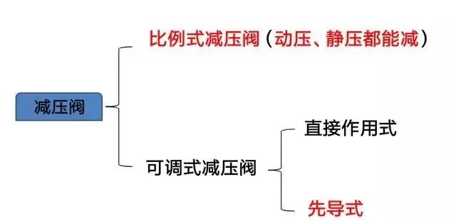 可調(diào)式減壓閥組