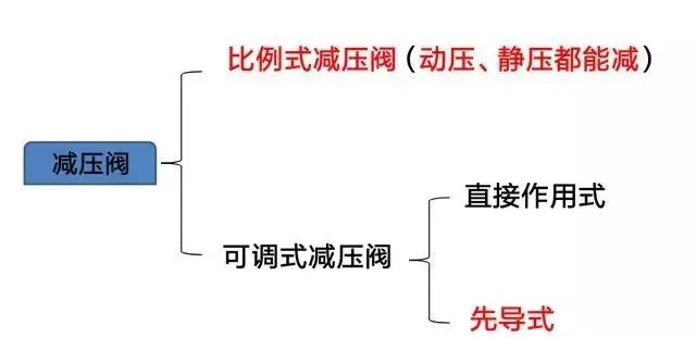 可调式减压阀组