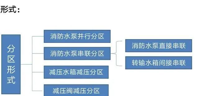 可调式减压阀组