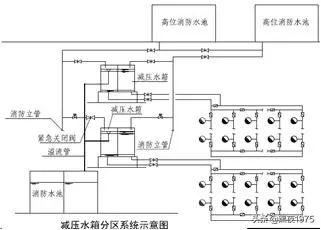 可调式减压阀组