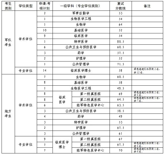 军医学院校大学录取分数线_2023年第三军医大学招生网录取分数线_军医大的录取分数线是多少