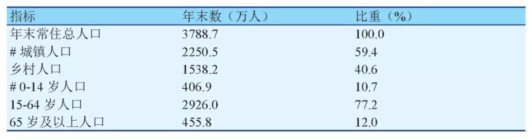 黑龙江省人口主要构成情况 (2017)