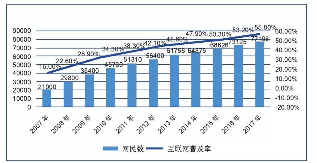 中國網民規模和互聯網普及率