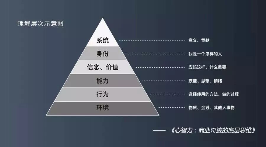 比终日勤奋更有效的是底层思维