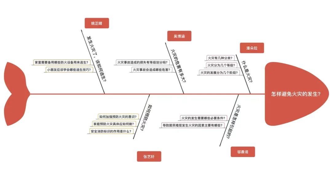 火灾发展的四个阶段