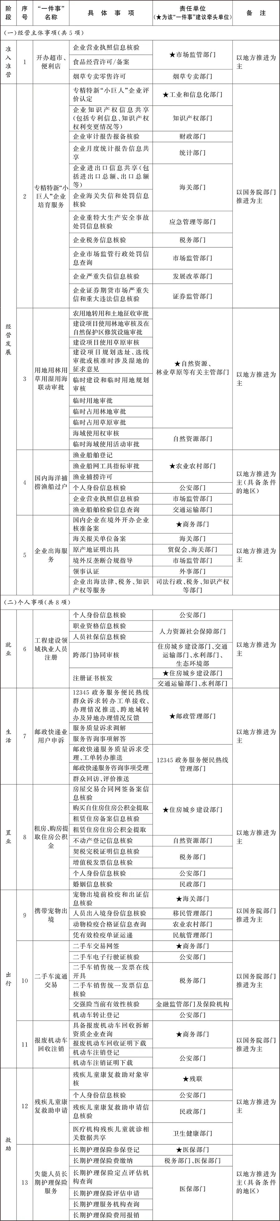 国务院办公厅关于印发《“高效办成一件事”2026年度第二批重
