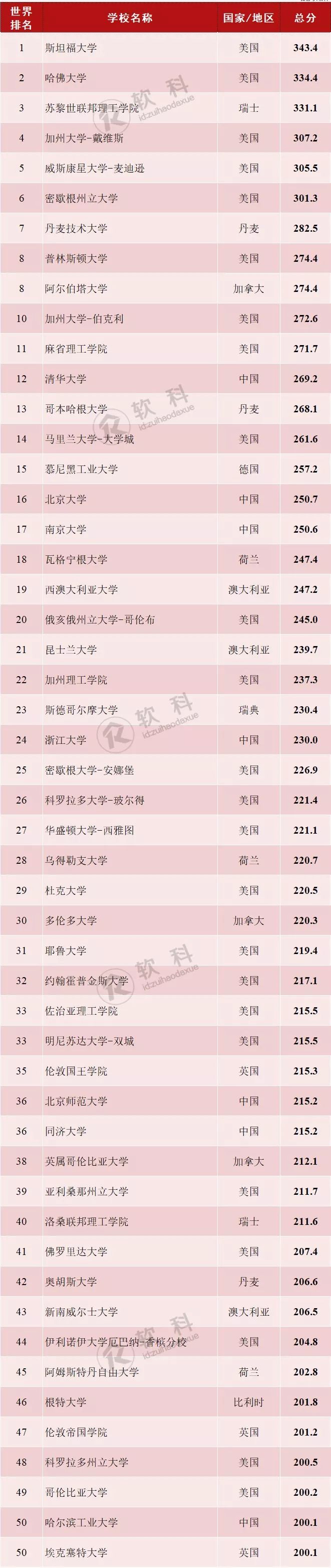 环境科学专业排名_科学排名环境专业大学_科学排名环境专业有哪些