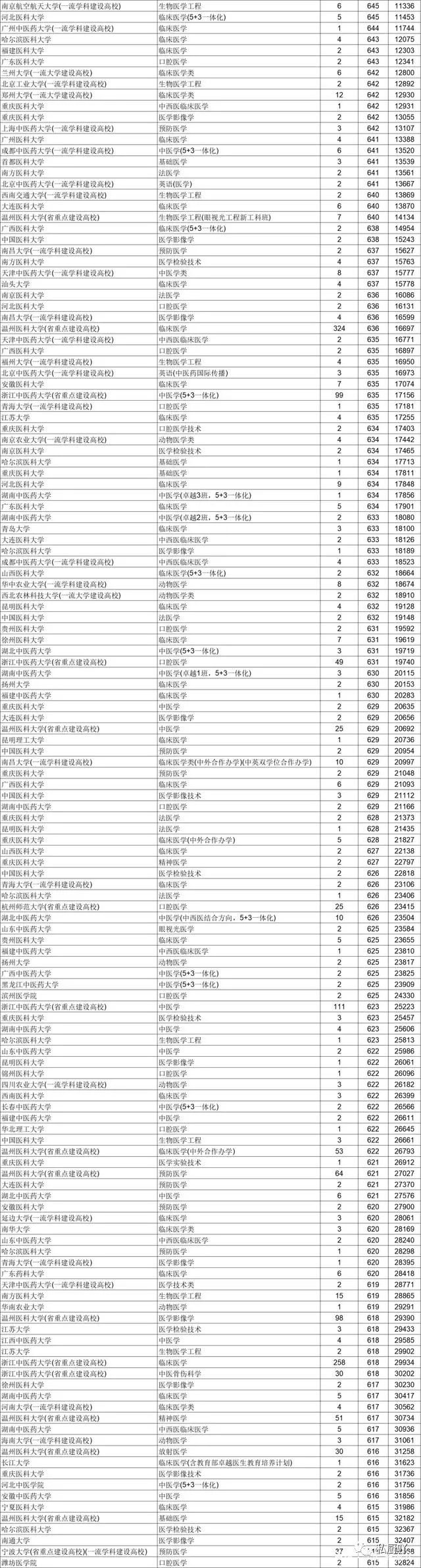 桂林医学的录取分数线_桂林医学院录取分数线_桂林医学院分数线2021