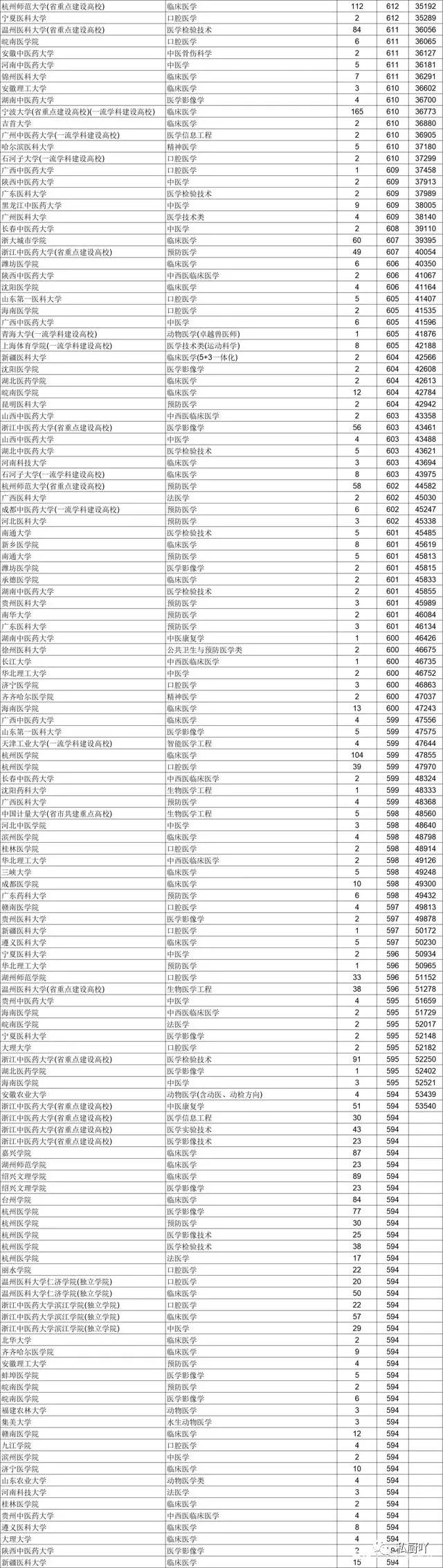 桂林醫學院分數線2021_桂林醫學院錄取分數線_桂林醫學的錄取分數線