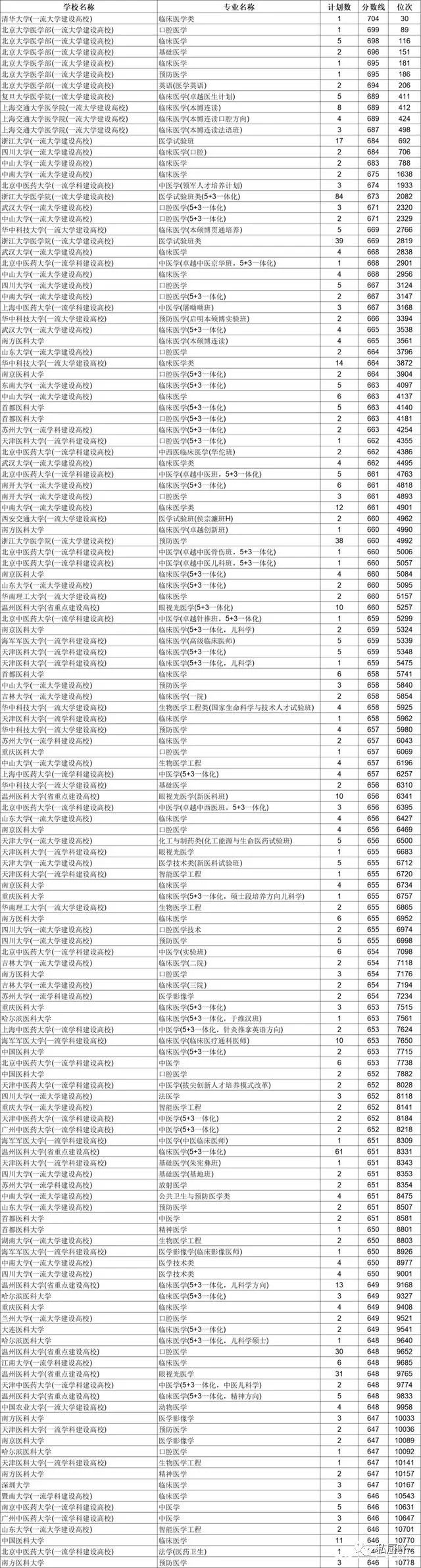 桂林医学院分数线2021_桂林医学的录取分数线_桂林医学院录取分数线