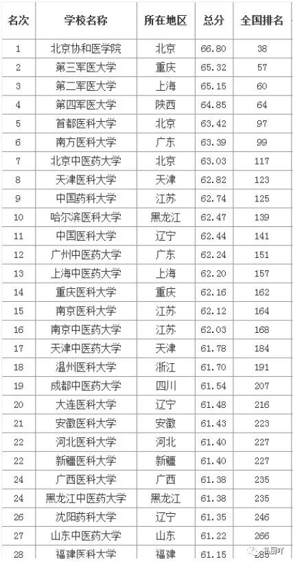 军医的录取分数线_第一军医大学分数线_军医大学排名录取分数线