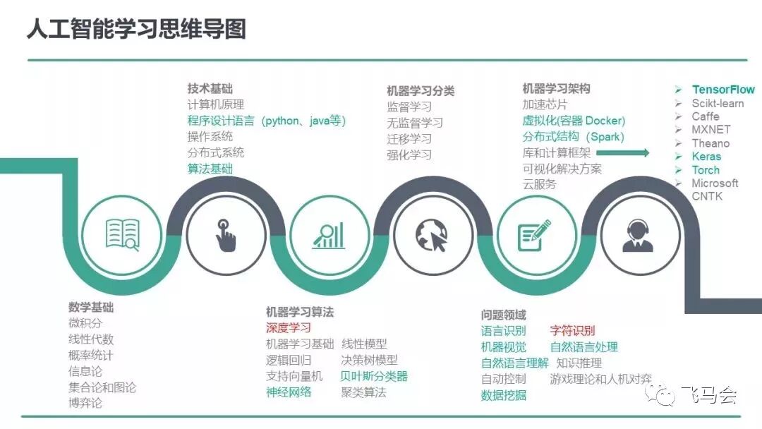 百萬年薪ai工程師思維導圖及36本書單推薦 飛馬會 微文庫