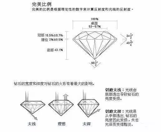 钻石切工的好坏对钻石影响最大的是什么