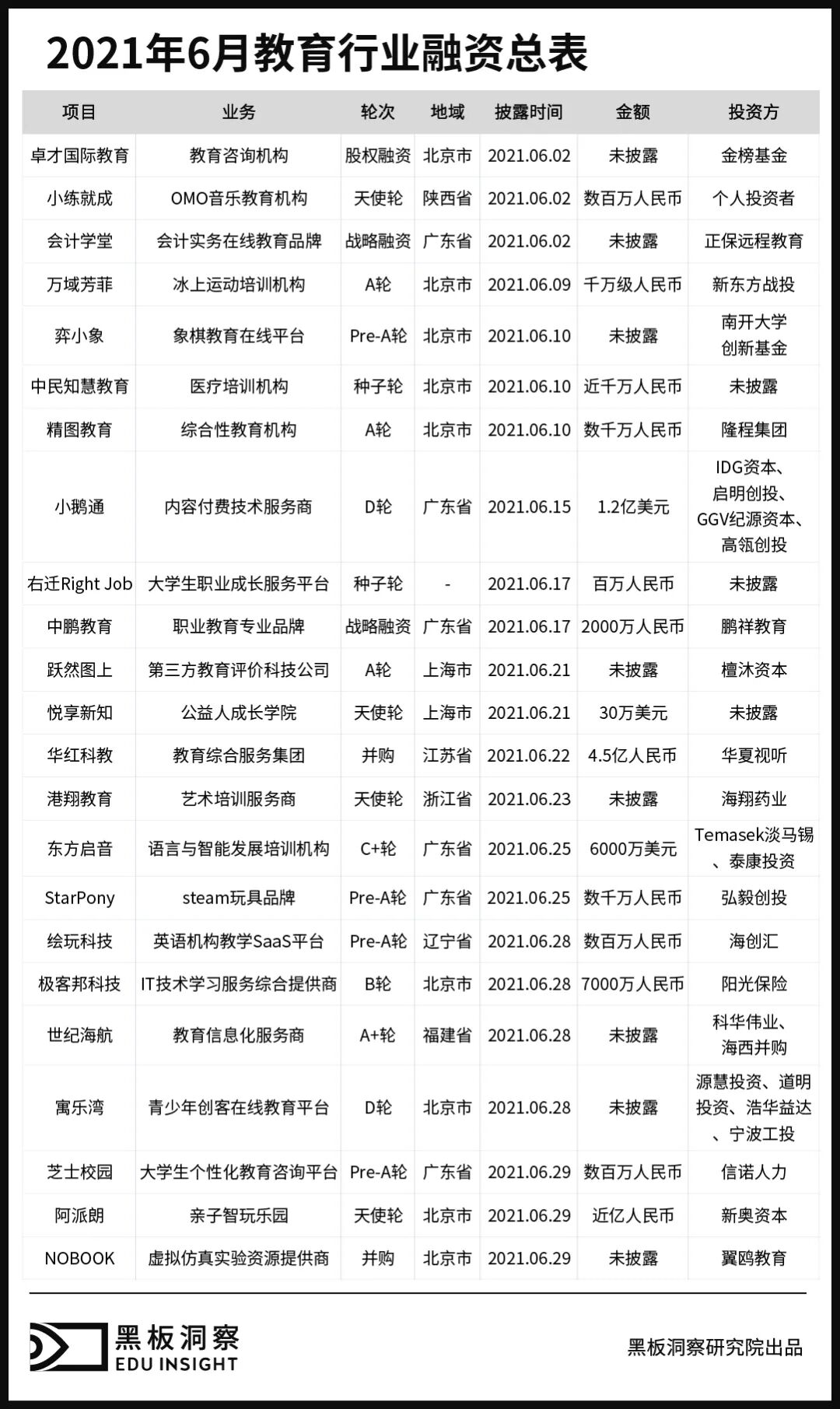 6月教育行业融资报告：23家企业共融资17.678亿元，K12领域再次沉寂-黑板洞察