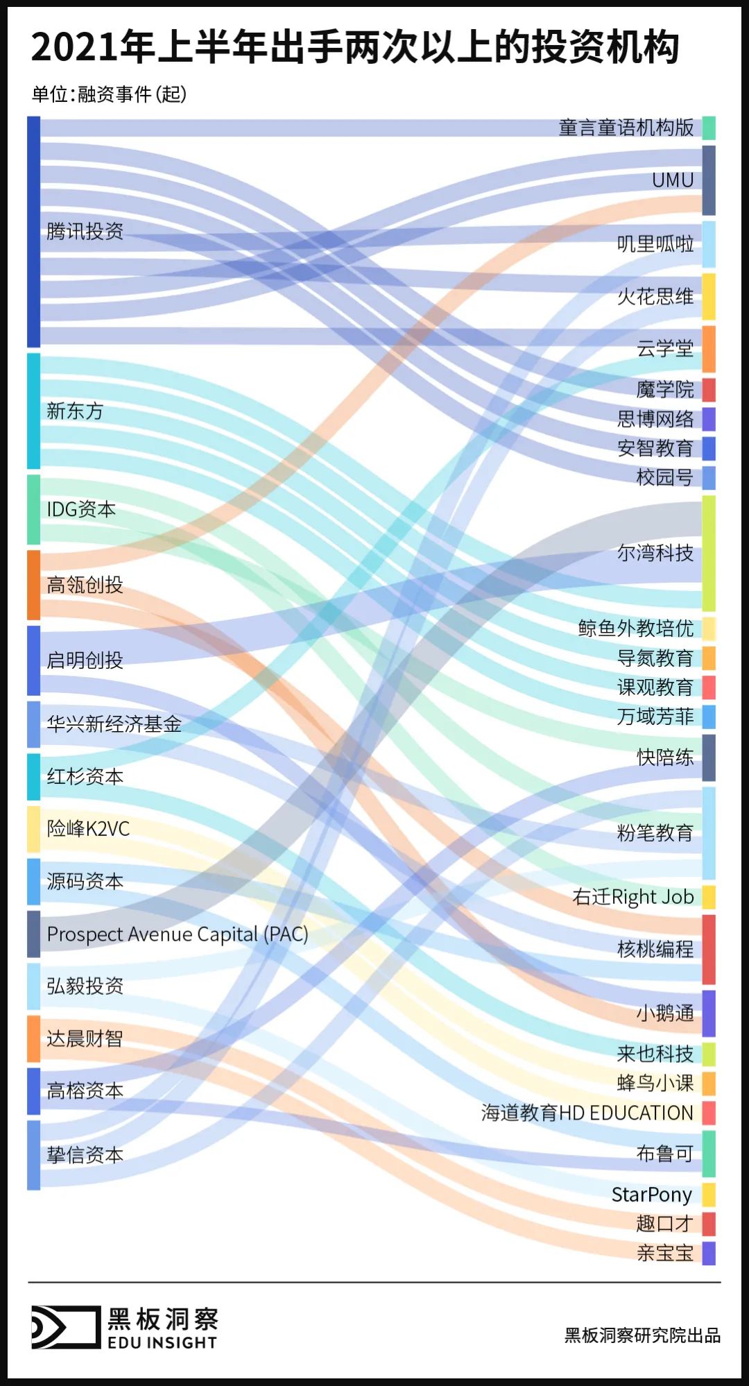 2021上半年中国教育行业融资风向报告，创投圈的钱都去哪了？-黑板洞察