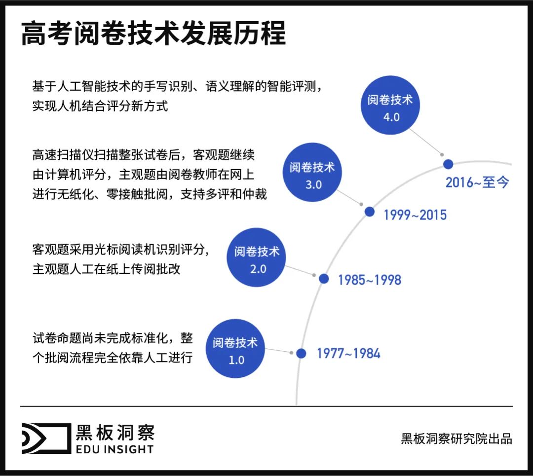 从攥“红笔”到握“鼠标”，高考阅卷背后的技术革命-黑板洞察官网