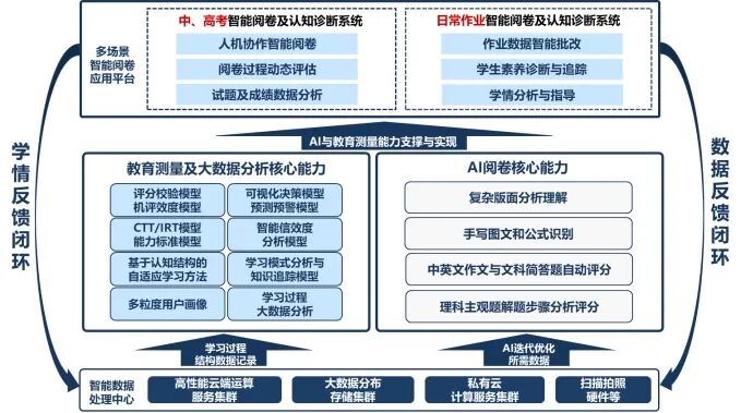 从攥“红笔”到握“鼠标”，高考阅卷背后的技术革命-黑板洞察