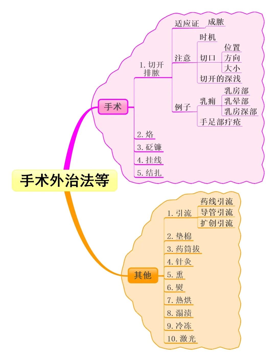 医用倒丝线怎么穿中医外科学（图解） 第五章 治法_https://www.jmylbn.com_新闻资讯_第3张