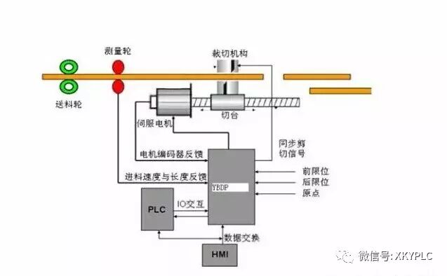 PLC應用分享 伺服電機的三種控制方式的圖1