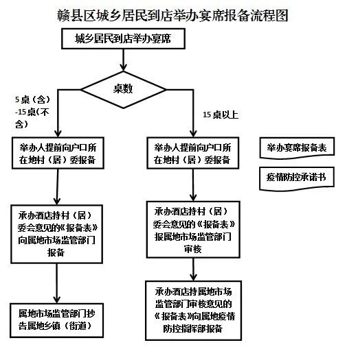 速看我區關於承辦宴席提前報備提示函