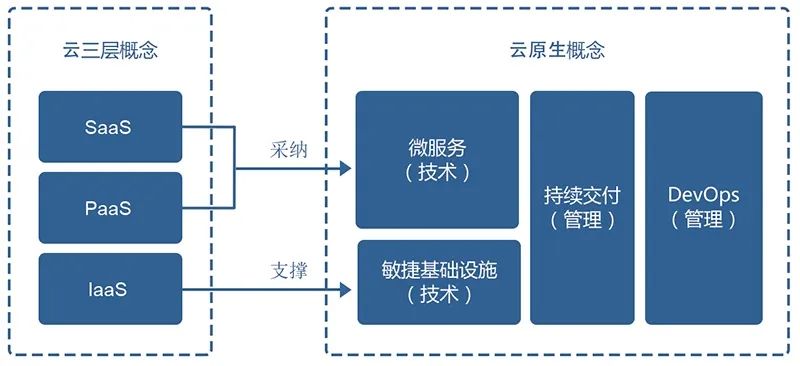 apicloud開發者進階雲原生架構及設計原則