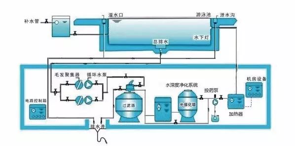 比较规范的游泳馆循环净水系统流程图