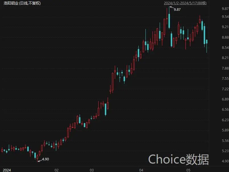 2024年05月17日 洛阳钼业股票