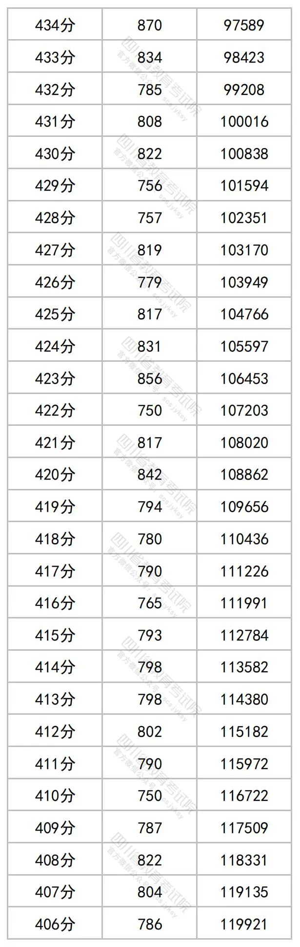 2023年四川高考一分一段表+分数线