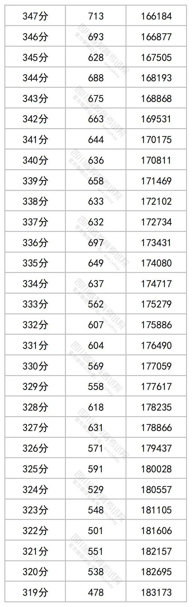2023年四川高考一分一段表+分数线